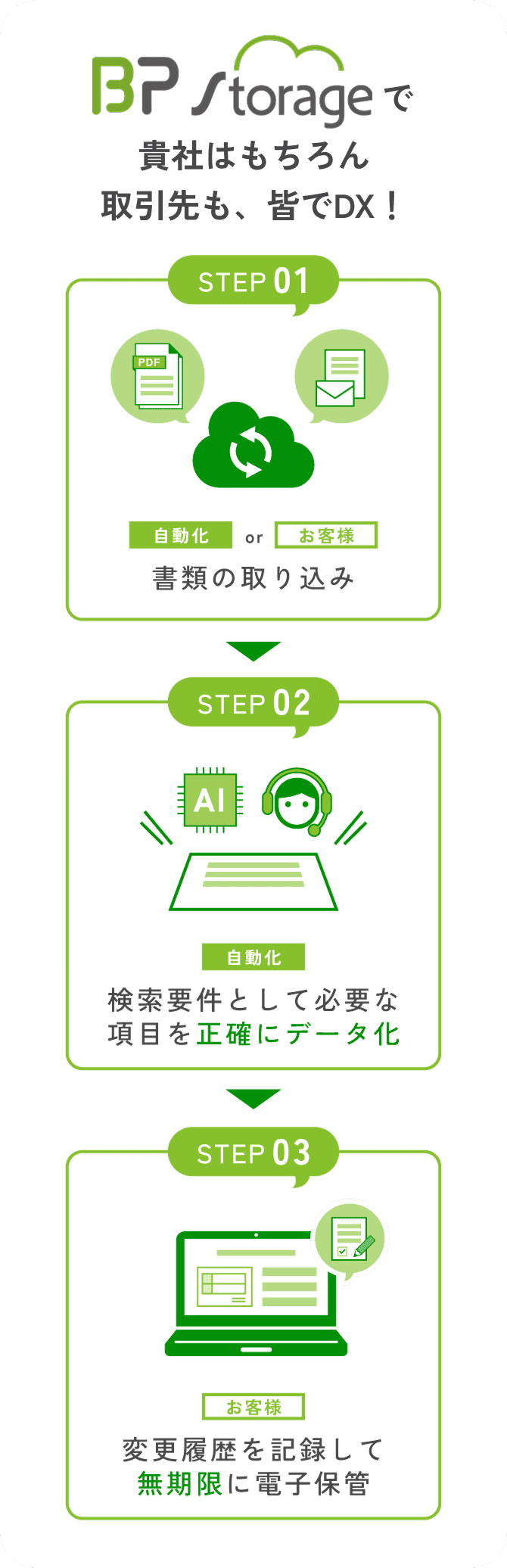 BP Storage で貴社はもちろん取引先も、皆でDX!
