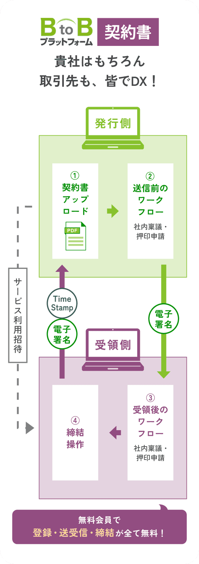B to B プラットフォーム契約書 で貴社はもちろん取引先も、皆でDX!